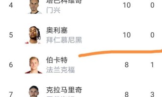 随着拜仁居然2-2汉堡，莱比锡爆大冷门1-2，德甲最新积分榜出炉