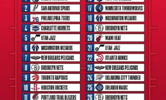 选秀首轮顺位表:独行侠马刺76人前三 湖人勇士无首轮签