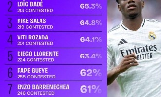 24/25赛季西甲对抗200+次球员成功率排名：琼阿梅尼65.4%居首