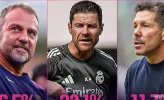 足坛赛事：穆帅遭遇本菲卡，拜仁皇马赢球，国米遭绝平